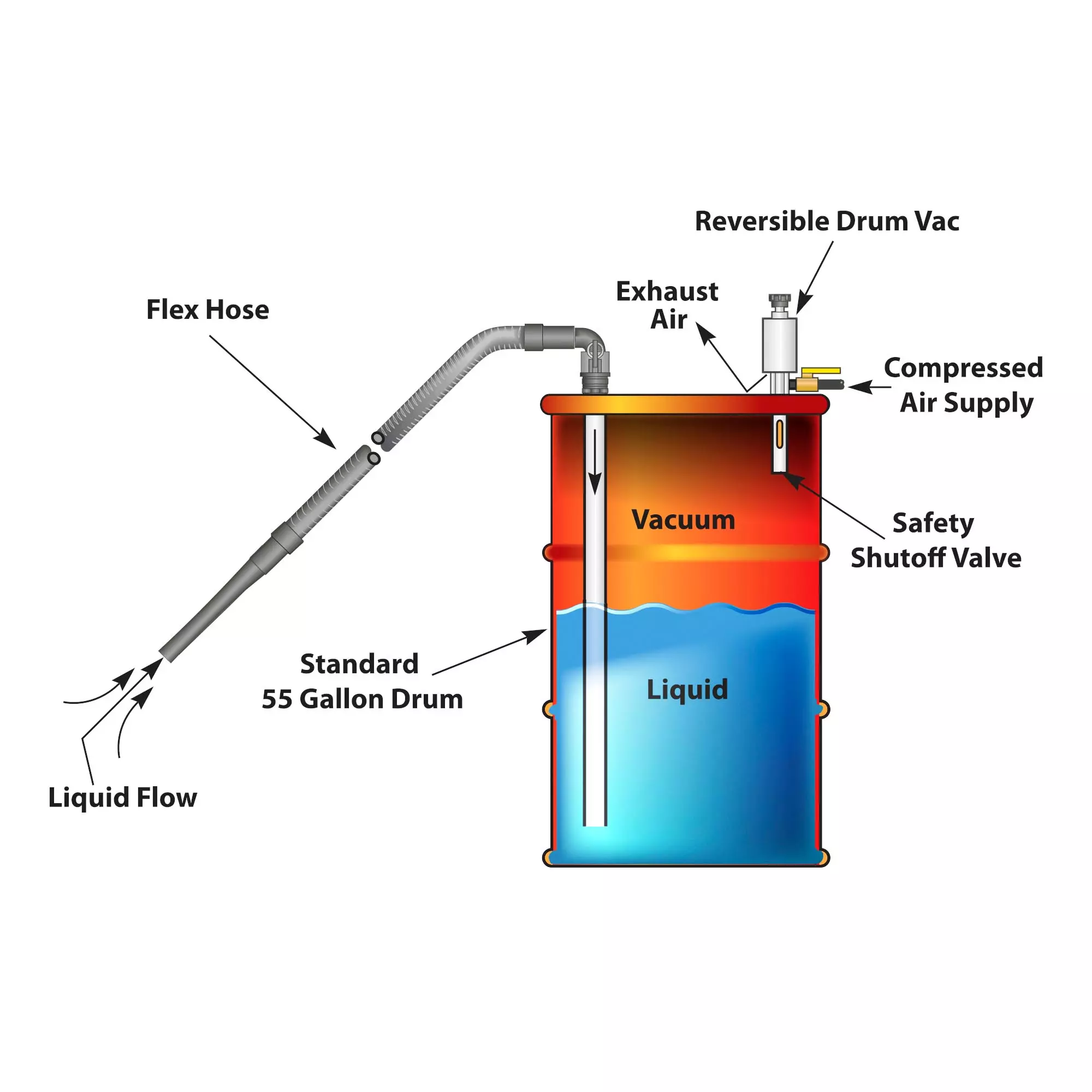 How the EXAIR Reversible Drum Vac Works ibworks